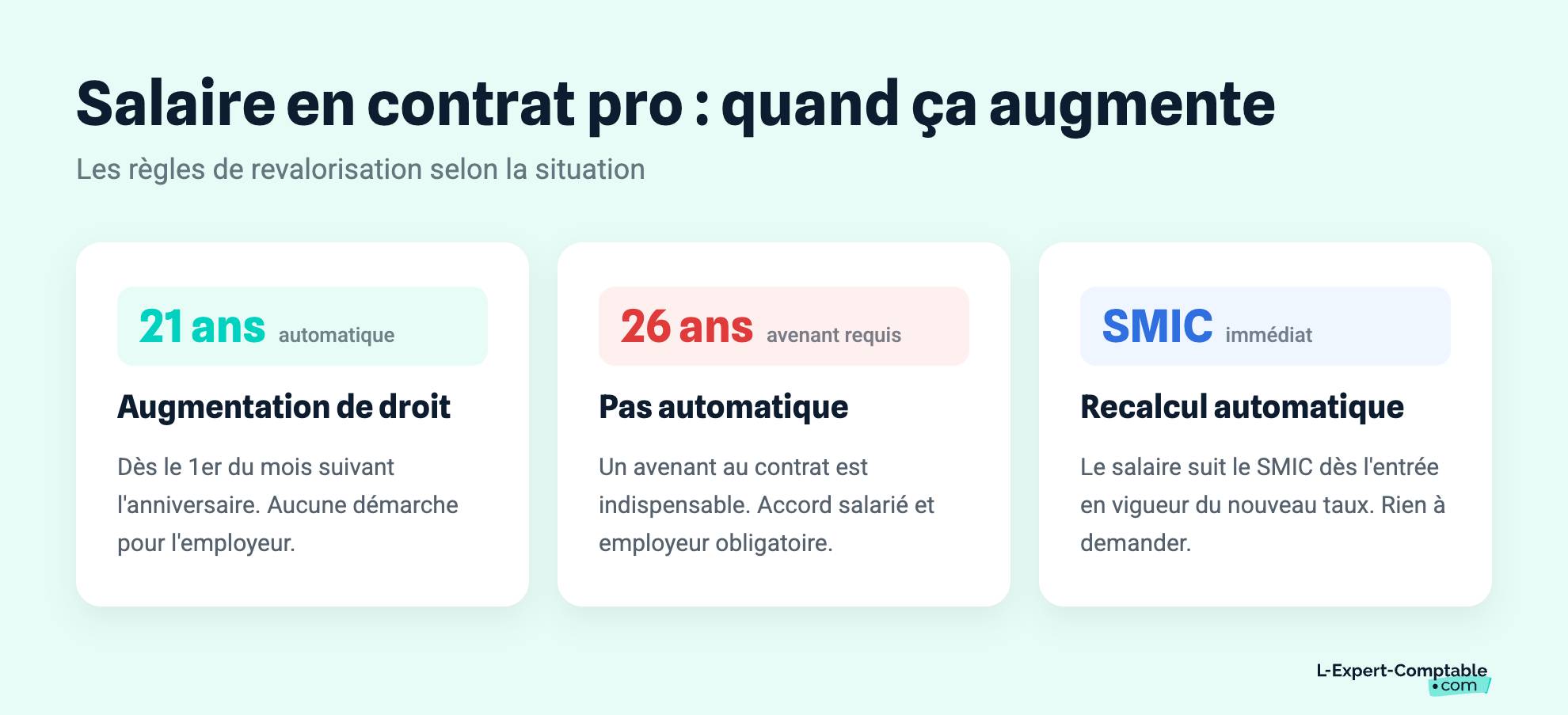 Salaire en contrat pro : quand ça augmente